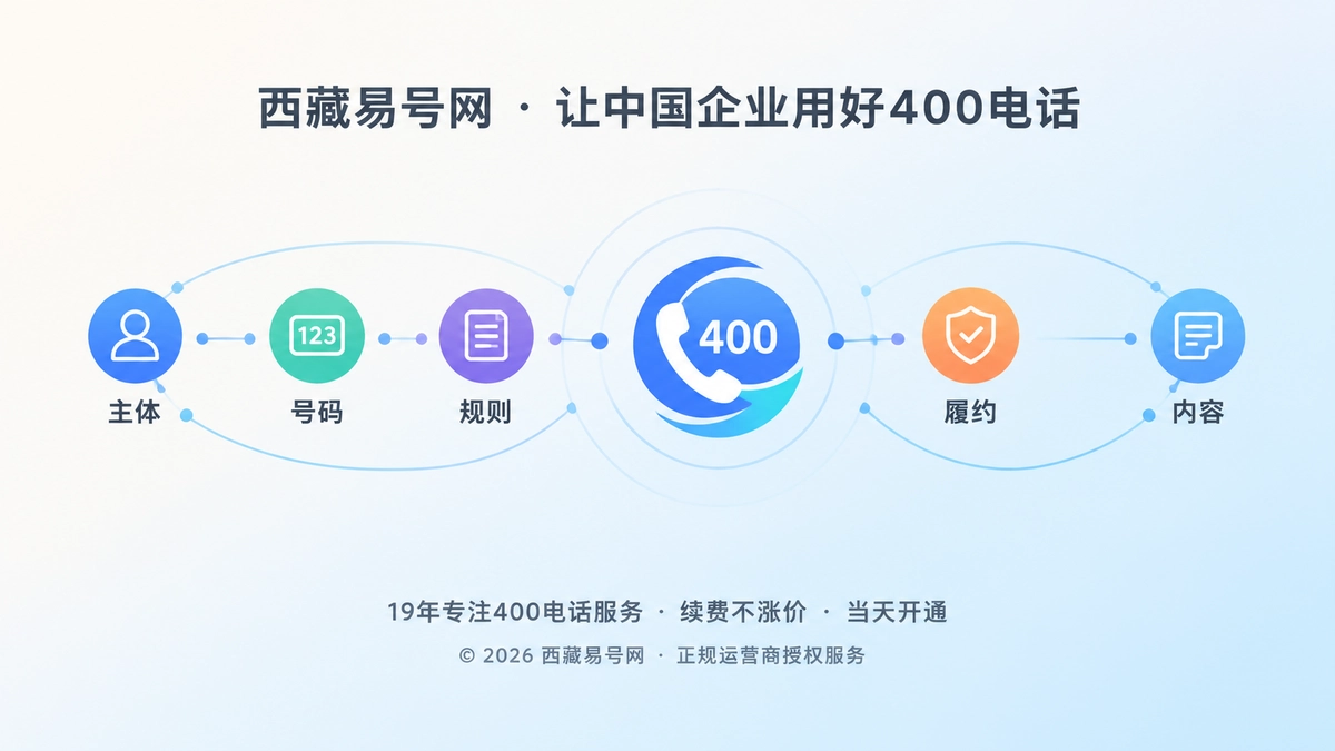 2026年400电话办理进入信用证据链时代：诚实守信成获客资产