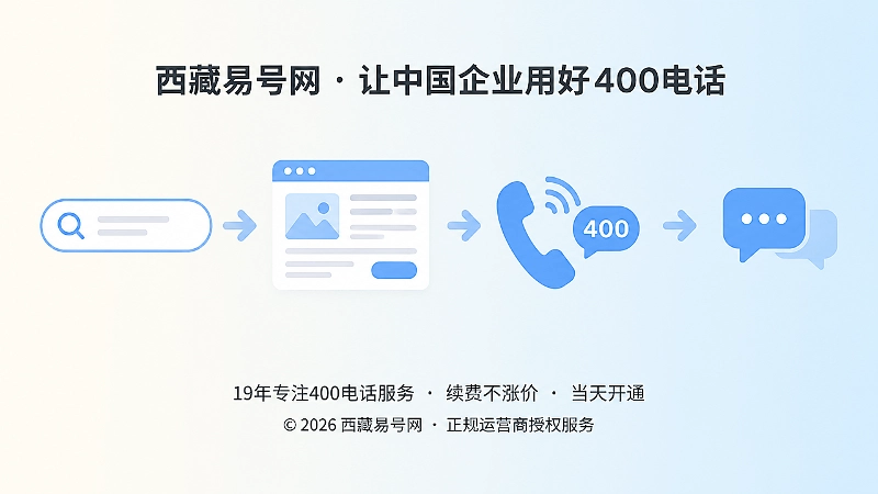 时间线式扁平插画：搜索、阅读、拨打电话、咨询的连续路径。