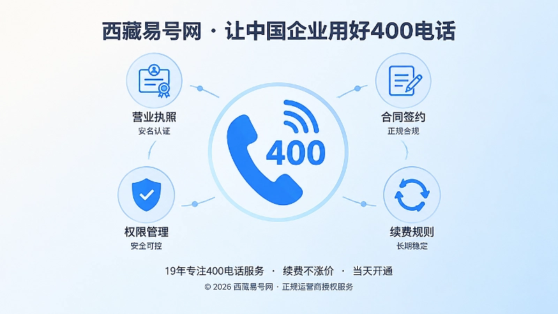 聚焦式扁平插画：400电话听筒周围环绕实名、合同、权限、续费图标。