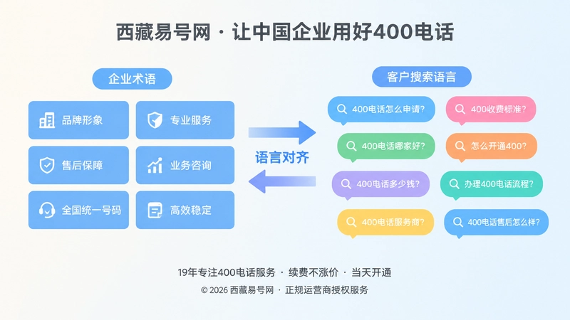 左侧企业术语与右侧客户口语搜索气泡形成对比
