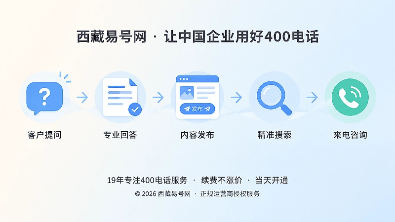 从客户提问到内容发布再到精准咨询的闭环时间线
