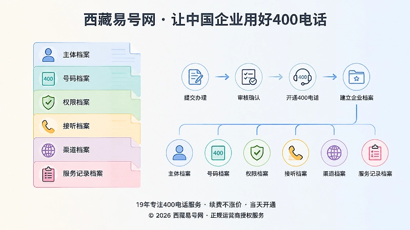 六类企业档案管理扁平化配图