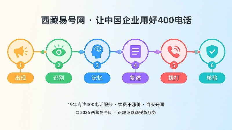 400电话传播六环节时间线示意图