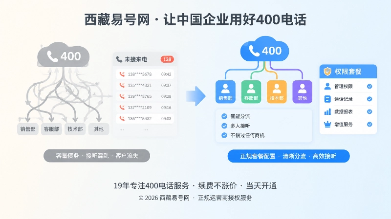 左右对比式插画，左侧混乱接听链路，右侧清晰分流与权限管理。