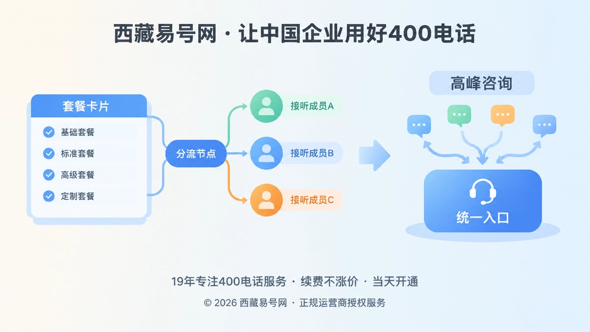 2026年400电话套餐解析：用咨询承载模型配置企业长期经营入口