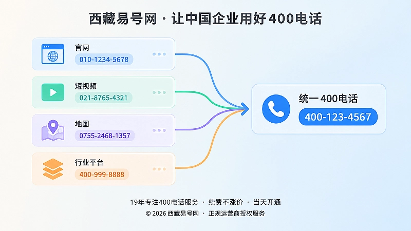 左图右文式扁平插画，多渠道卡片归并到统一400电话主版本
