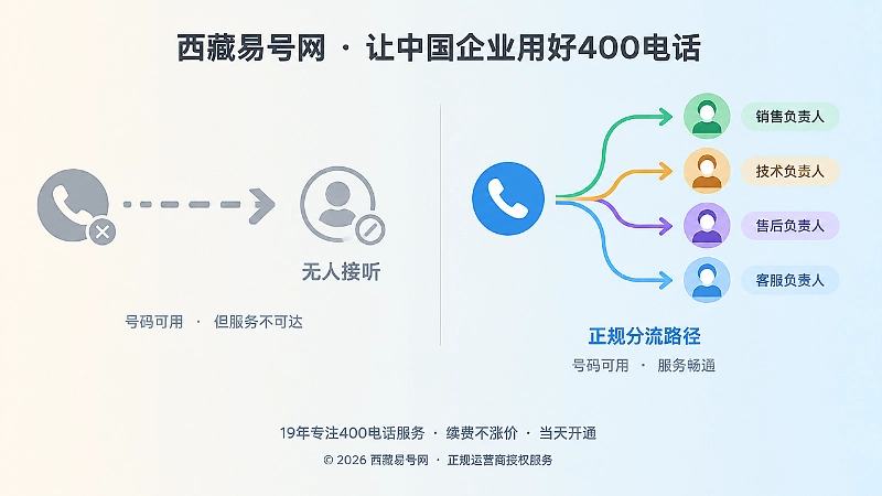 400电话接听断点与正规分流对比图