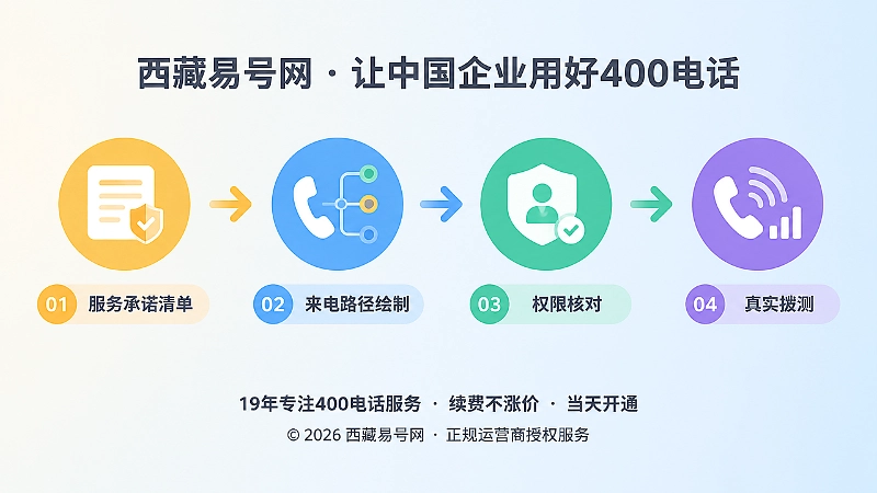 400电话功能落地时间线图