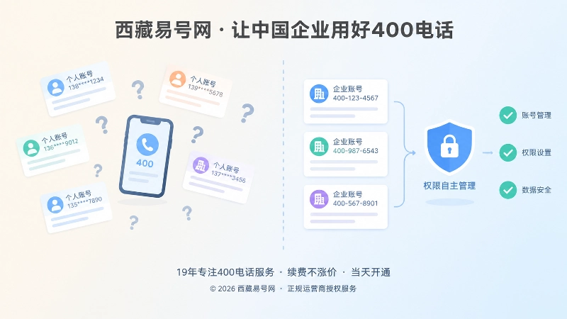 400电话办理资料代管与权限自主管理对比图