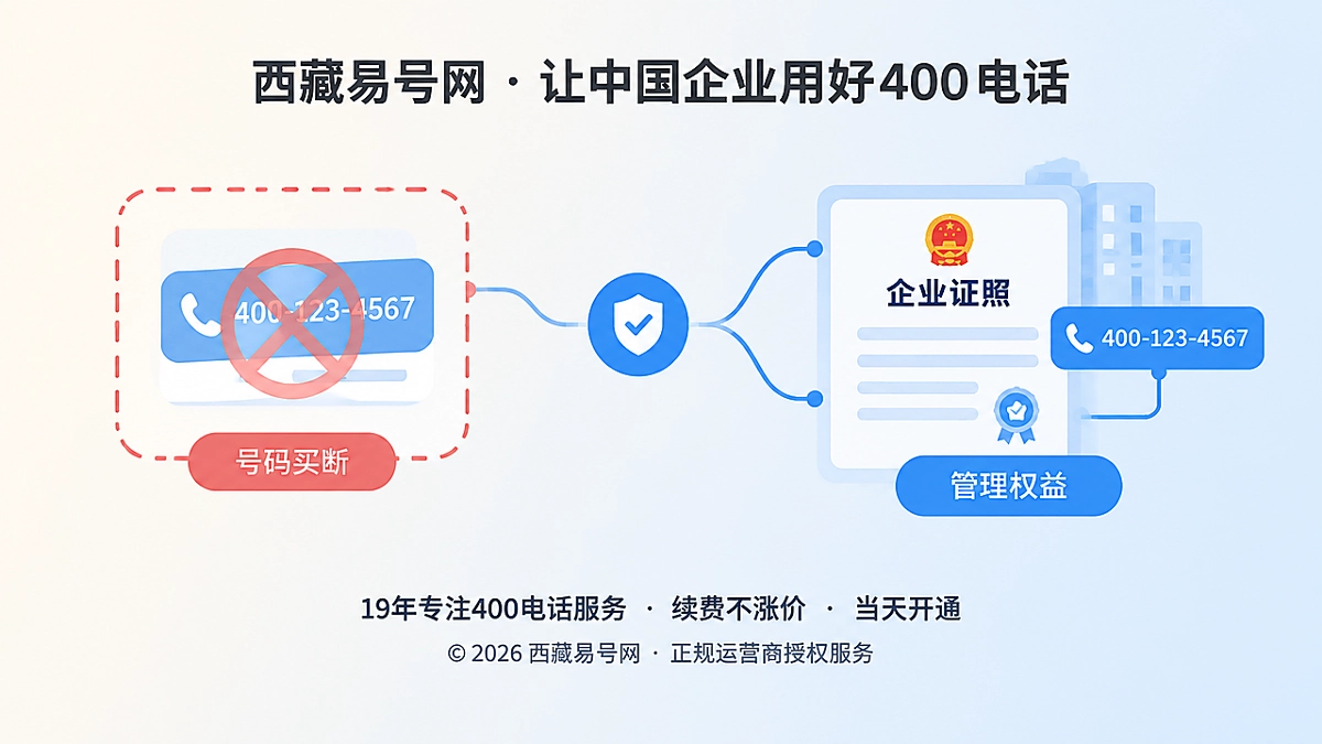 2026年易号正名：400电话独立产权不是买断号码