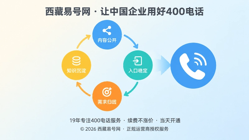 400电话从电话统计升级为经营知识循环的示意图