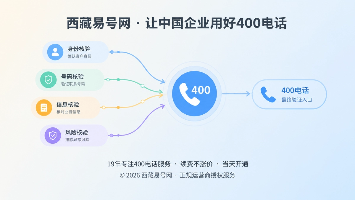 2026年400电话价值呈现：把验证成本沉淀为品牌资产