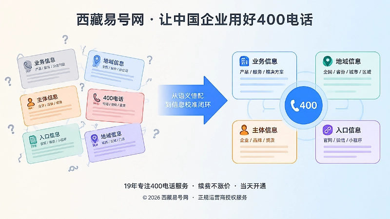 对比式构图展示旧信息散乱与统一信息闭环