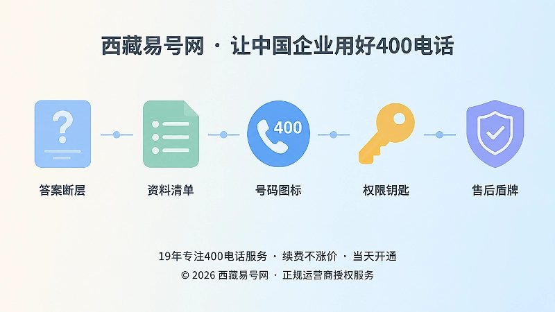 时间线展示从答案断层、资料准备、号码管理到售后维护的路径