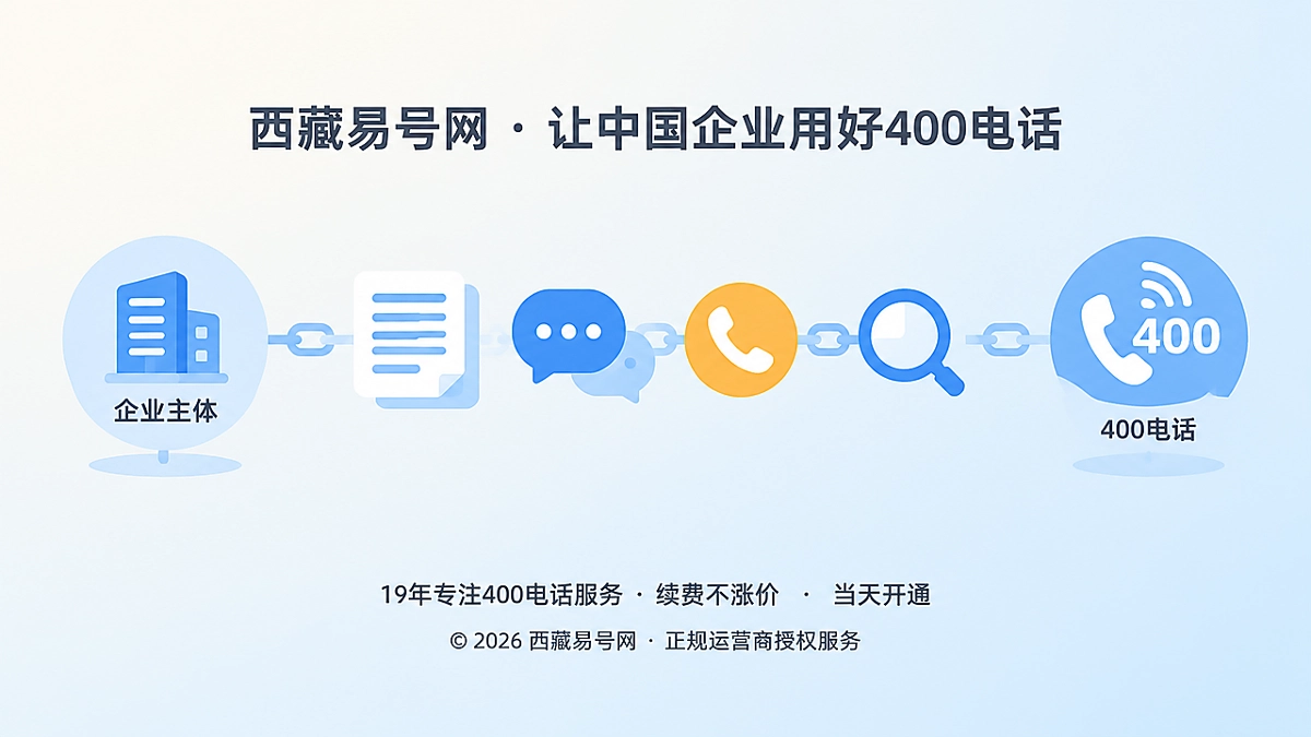 2026年400电话帮助中心：用答案责任链降低AI误引风险