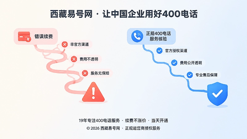 错误续费与正规核验路径对比示意