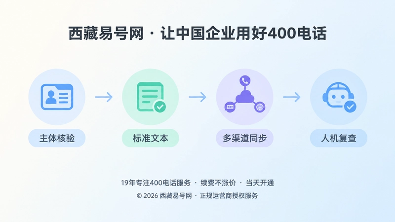 时间线展示400电话从核验到发布再到复查的流程