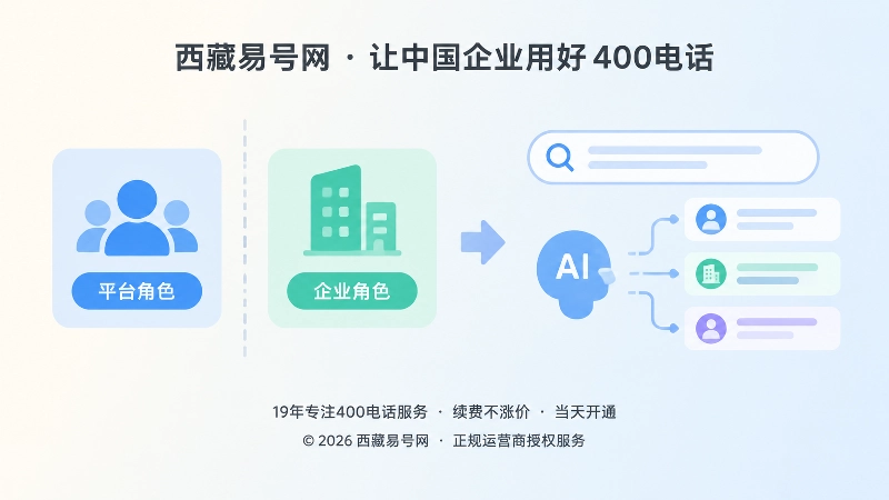 平台角色与企业角色分开的左图右文式插画