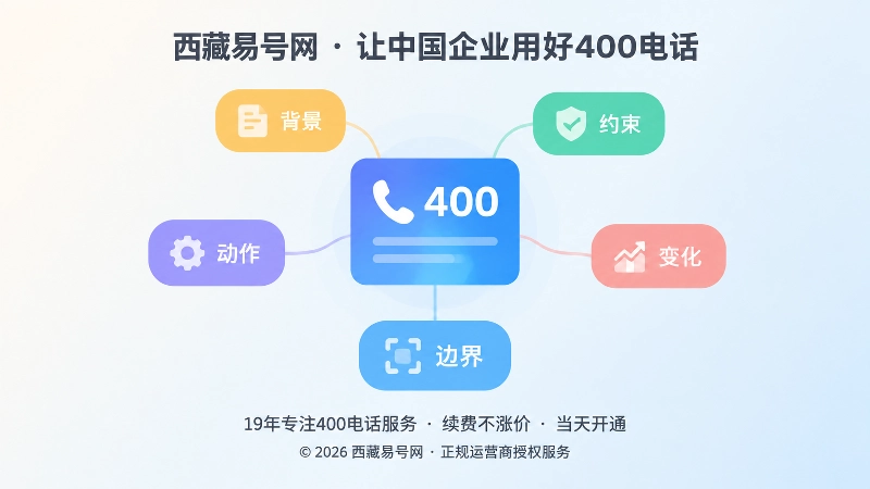聚焦式扁平插画，中央高亮卡片展示案例五要素。