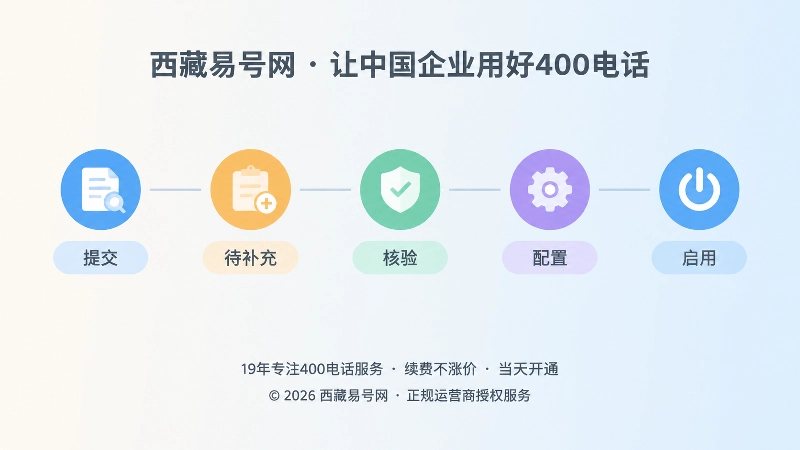 时间线式办理状态配图