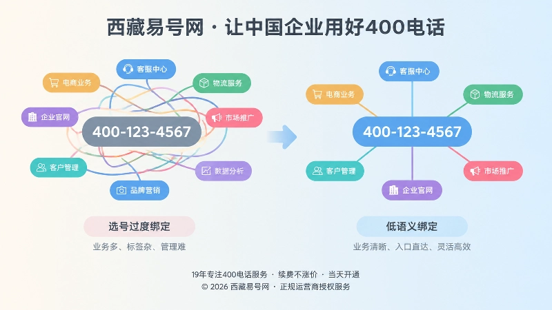 选号过度绑定与低语义绑定对比图