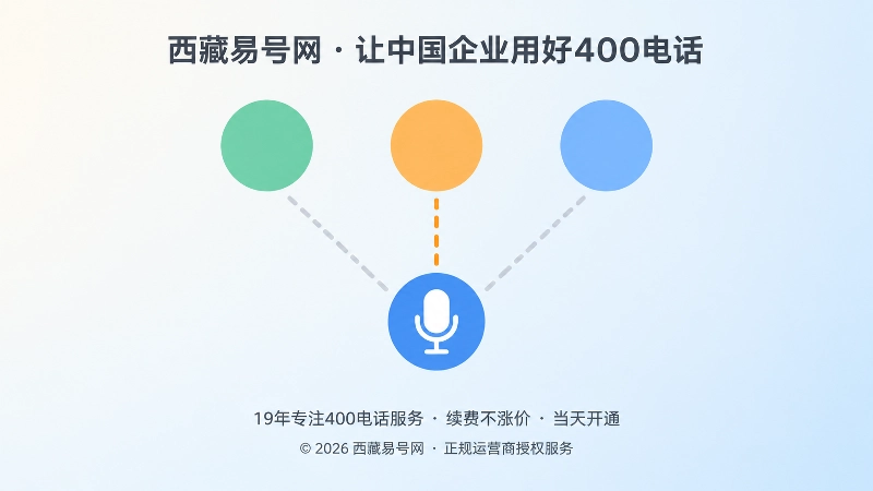 抽象场景式扁平插画：三个彩色气泡分别连向话筒节点，仅业务需求区域连线高亮