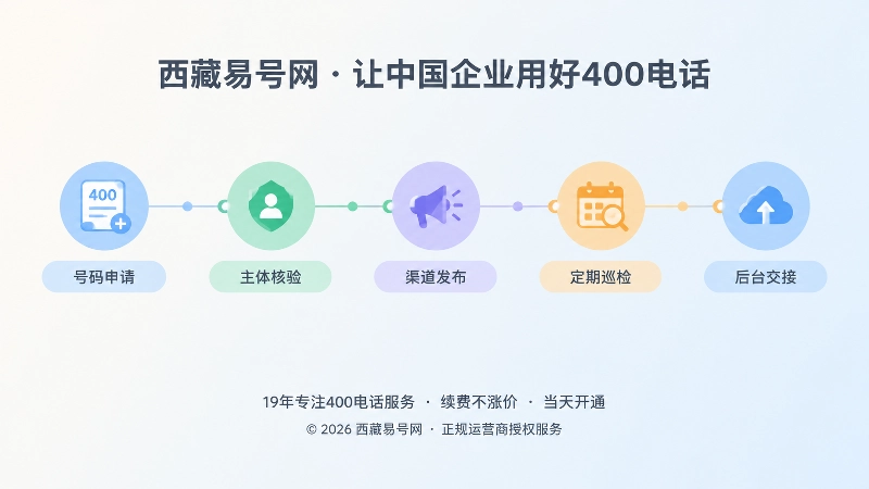 400电话办理后的主体核验、渠道发布和巡检时间线示意图