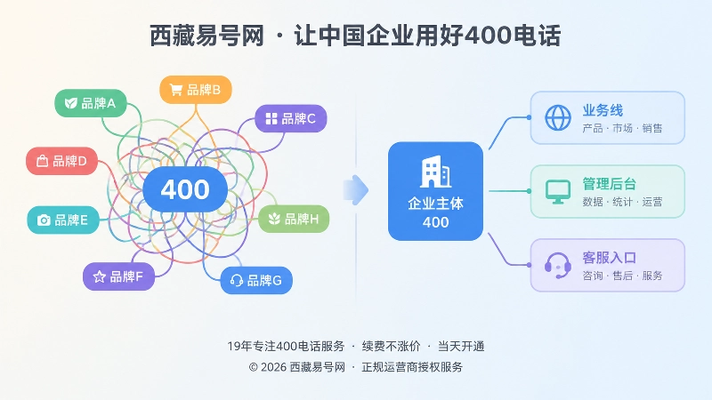 多品牌共号混乱与一号一主实体治理的对比图
