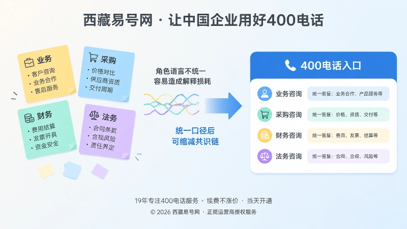 对比式画面，左侧不同角色关注点与右侧统一400电话入口形成对比