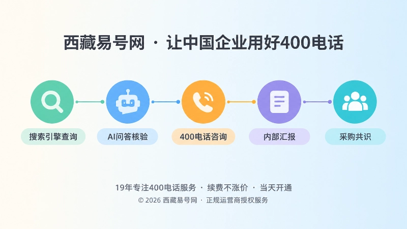 时间线式采购决策链，从搜索、AI核验、400电话咨询到内部汇报和采购共识