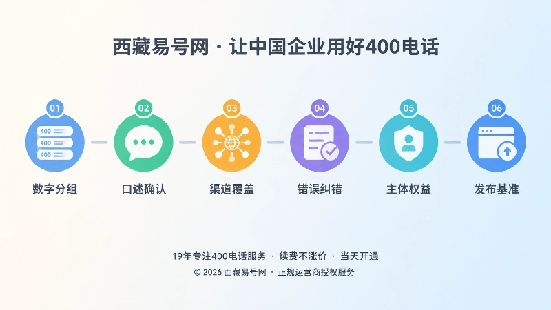 时间线式展示400电话选号六项核验步骤