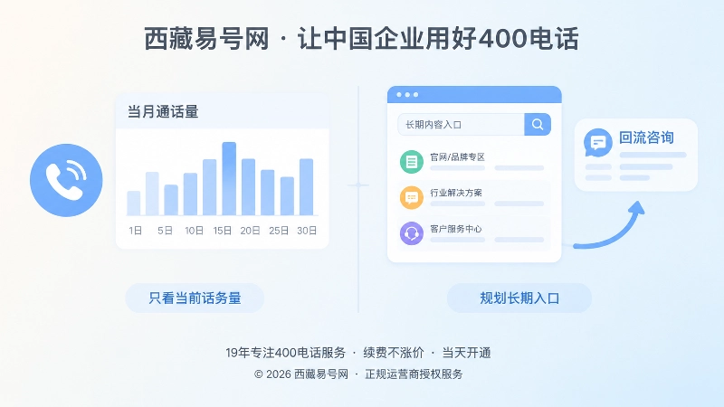 当前话务量与长期入口管理的对比插画