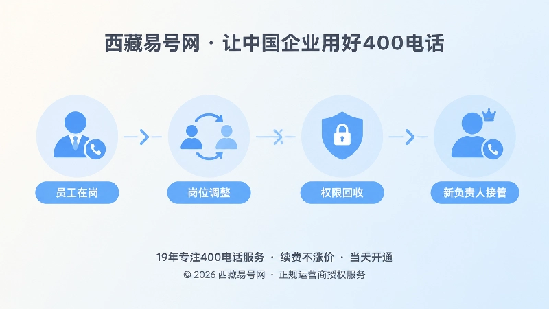 400电话管理跨人员生命周期时间线图