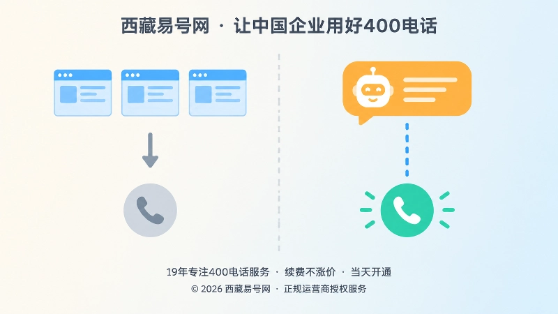 传统点击路径与AI答案直接来电的对比图
