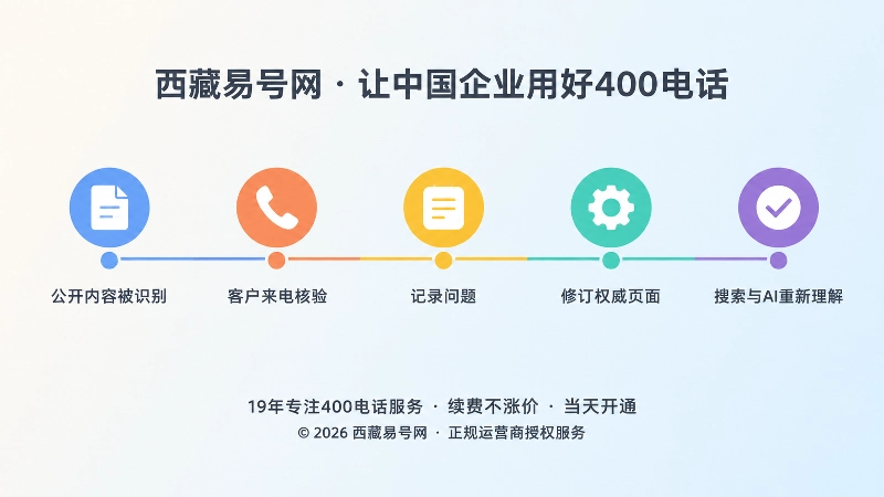内容识别到来电核验再到页面修订的闭环时间线图