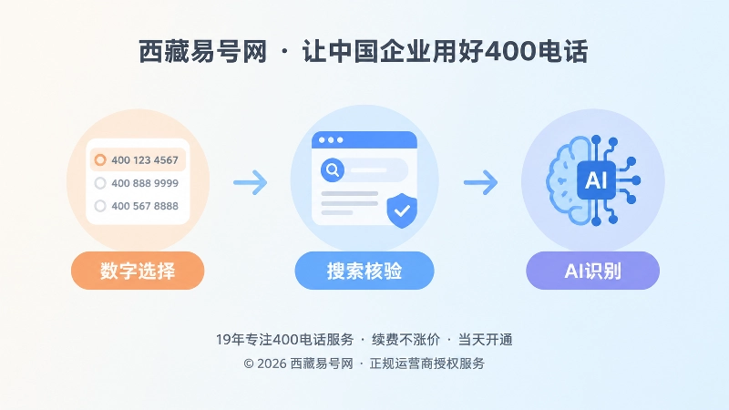 400电话选号逻辑变化时间线配图