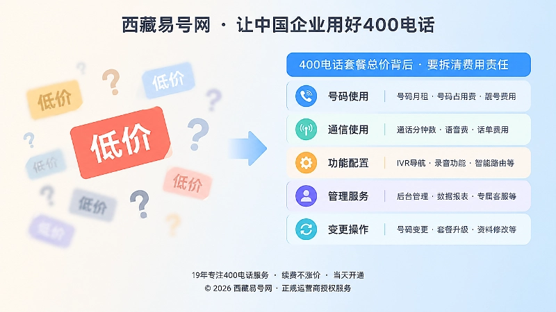 对比式内图：左侧低价标签杂乱，右侧费用责任清单清晰