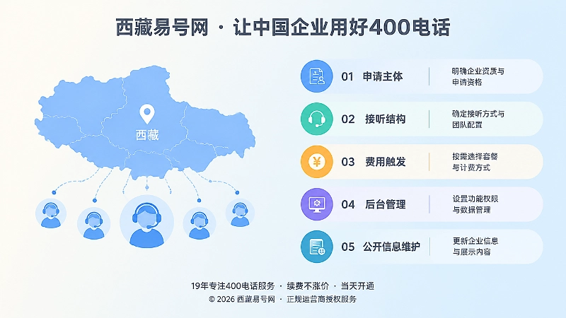 左图右文式内图：左侧西藏地图与团队图标，右侧五栏责任清单