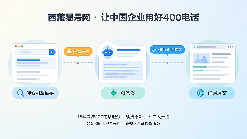 搜索引擎摘要、AI答案、官网原文三个节点的时间线插画