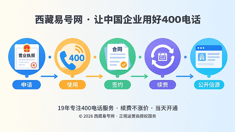 西藏易号网：400电话权利链核验时间线示意图