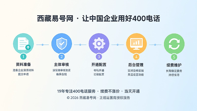 400电话申请到续费维护的时间线扁平插画