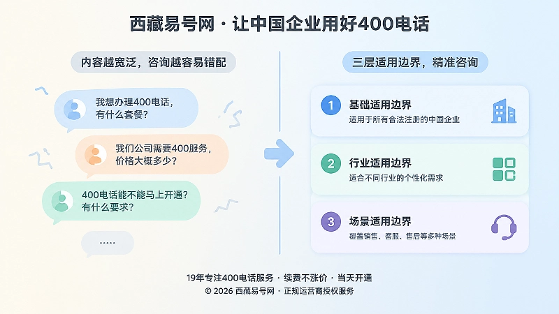 左侧宽泛内容与右侧清晰边界的对比，代表精准咨询入口
