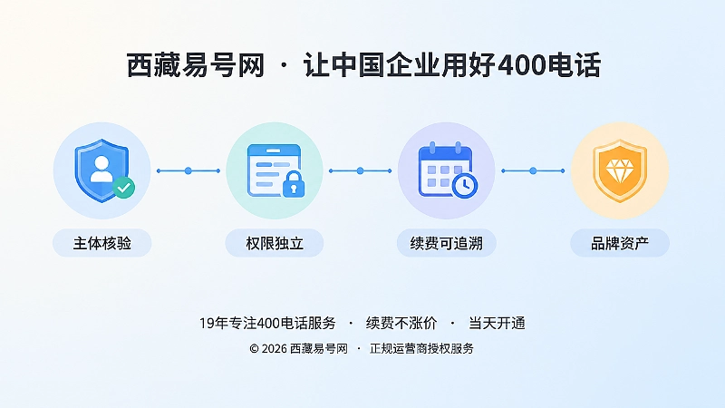 主体核验到品牌资产的时间线节点，代表长期管理权益