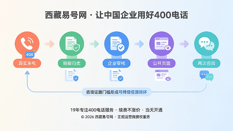 时间线式扁平插画展示真实来电、脱敏归类、企业审核、公开页面到再次咨询的闭环。