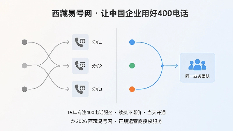 随机分配与连续路由的对比示意