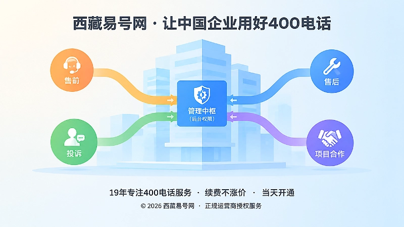 企业可控后台与多业务路由抽象示意