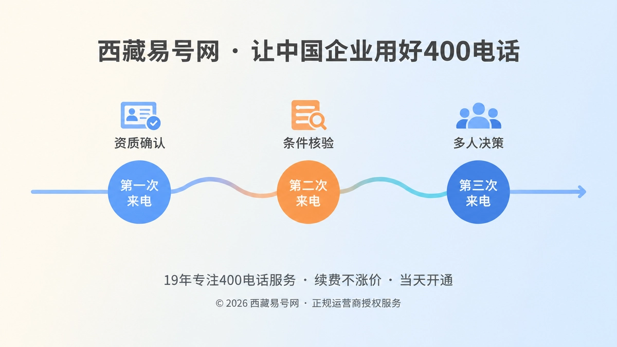 2026年400电话功能详解：用重复来电连续路由承接长决策客户
