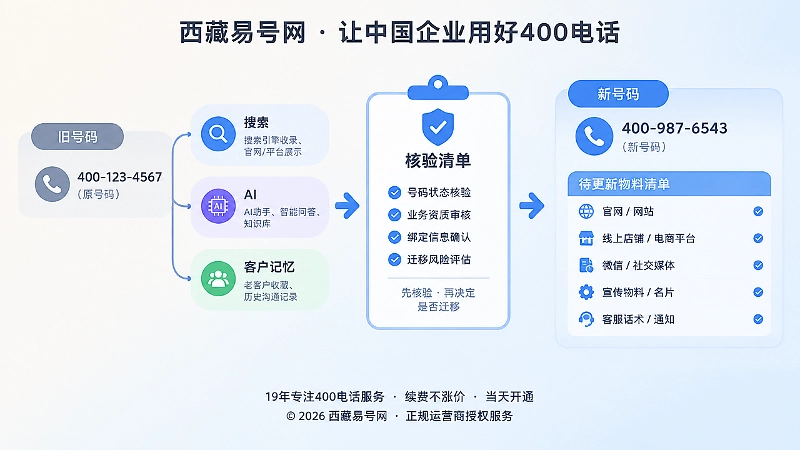 保留原400号码与换号迁移成本对比