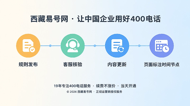 时间线式扁平插画：规则发布、核验、更新、标注