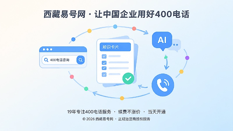 抽象场景式扁平插画：搜索、AI、电话围绕知识卡片形成闭环